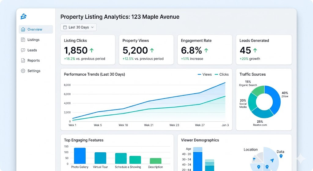 real estate listing engagement metrics increase