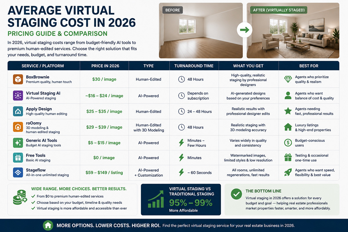 Average virtual staging cost in 2026
