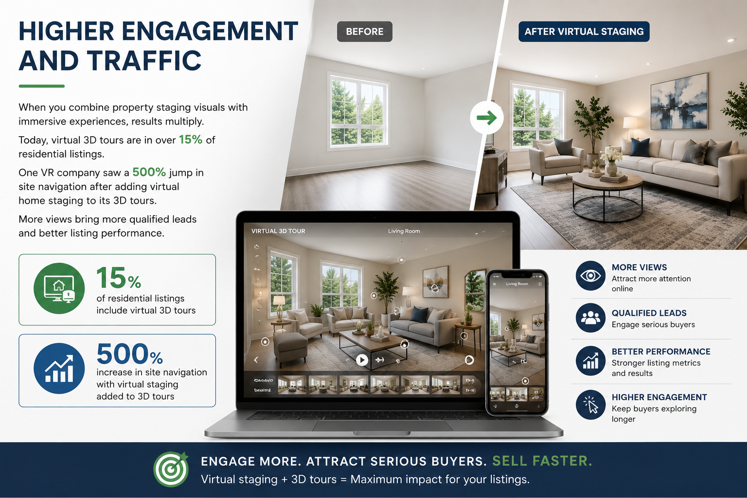 Higher engagement and traffic